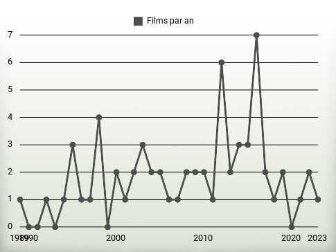 Films par an