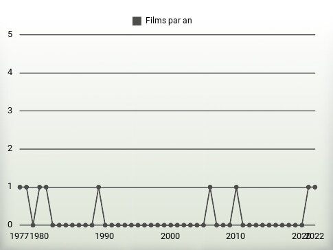 Films par an