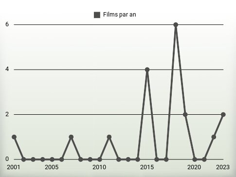 Films par an