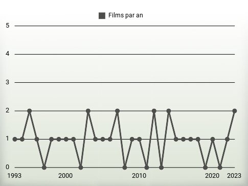 Films par an