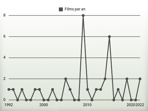 Films par an