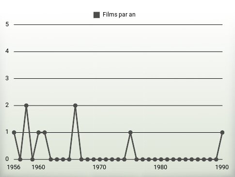 Films par an