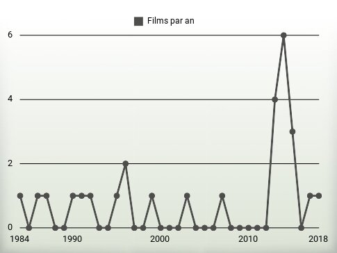 Films par an