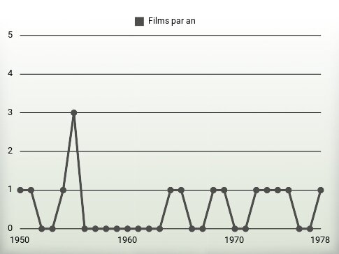 Films par an