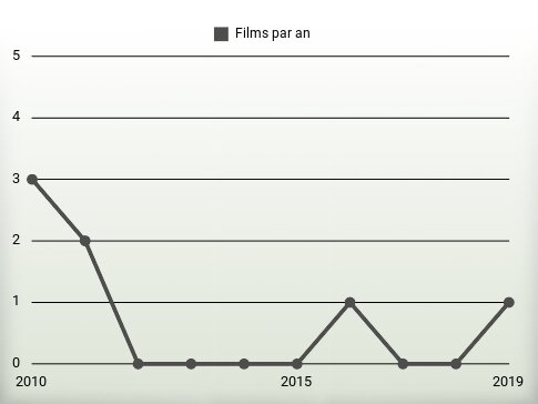 Films par an