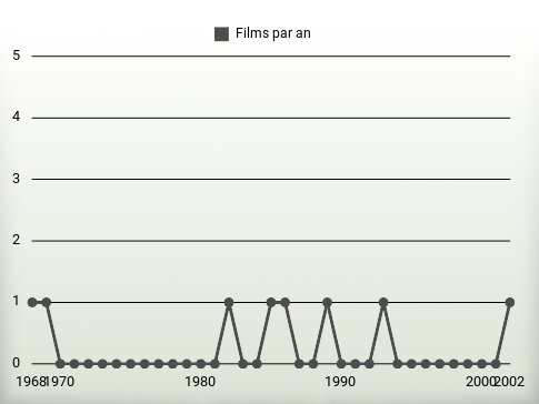 Films par an