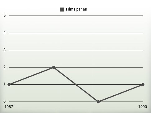 Films par an