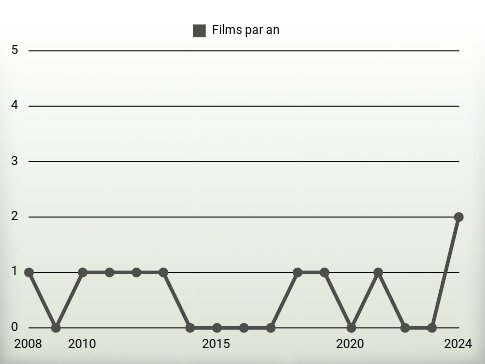 Films par an