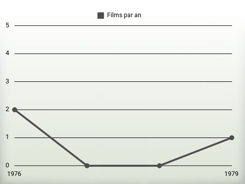 Films par an