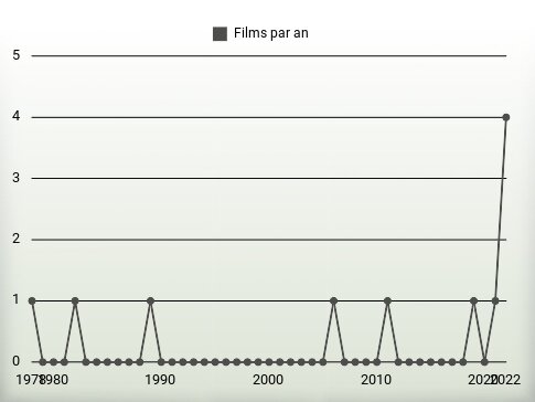 Films par an