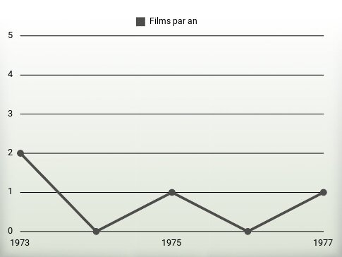 Films par an