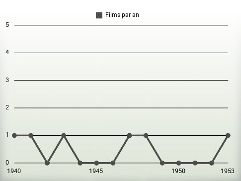 Films par an