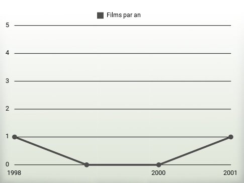 Films par an