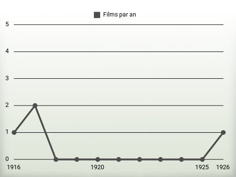 Films par an