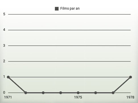 Films par an