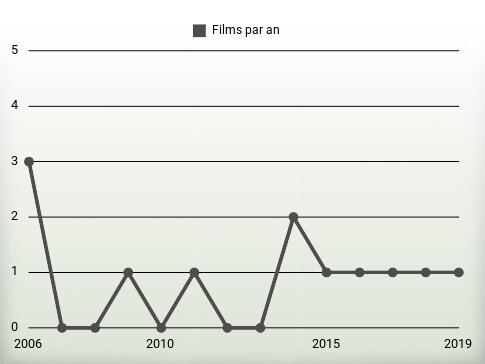 Films par an