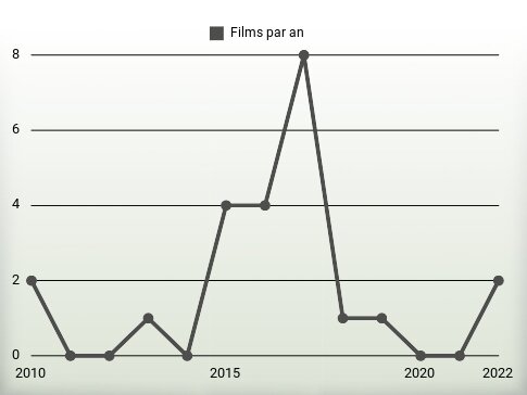 Films par an