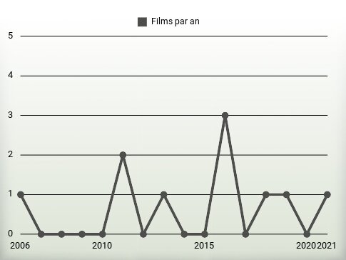 Films par an