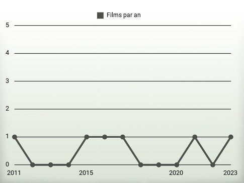 Films par an