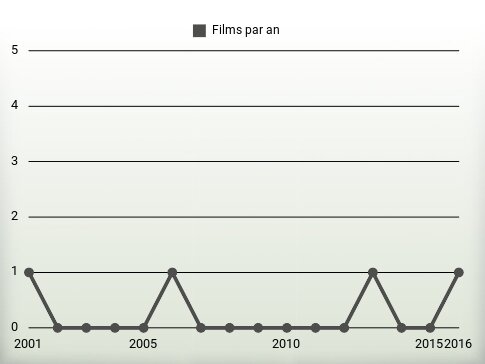 Films par an