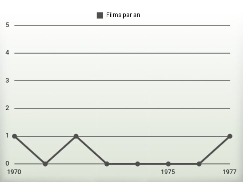 Films par an