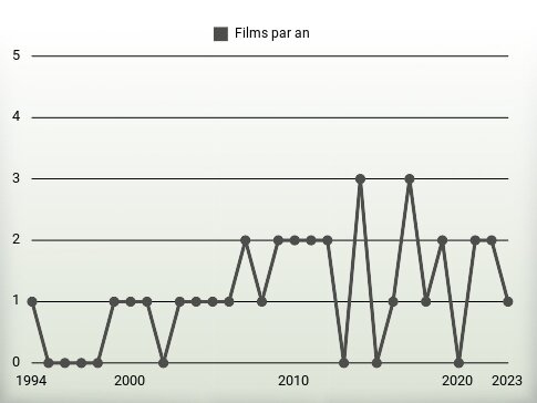 Films par an