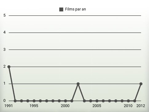 Films par an