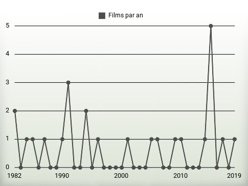 Films par an