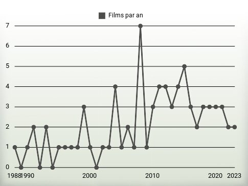 Films par an