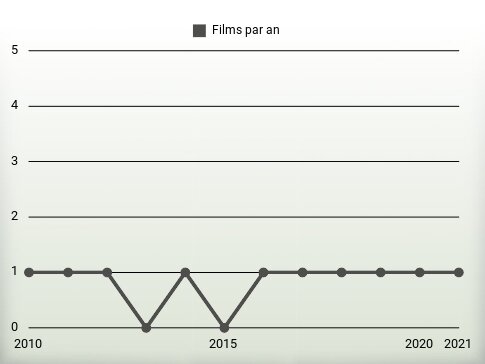 Films par an