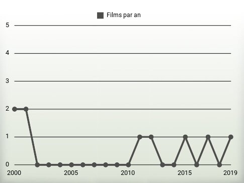 Films par an