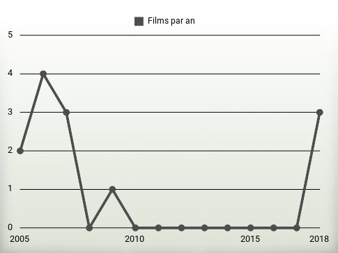 Films par an