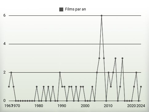 Films par an