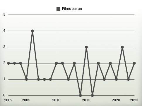 Films par an