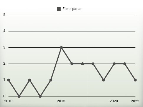 Films par an