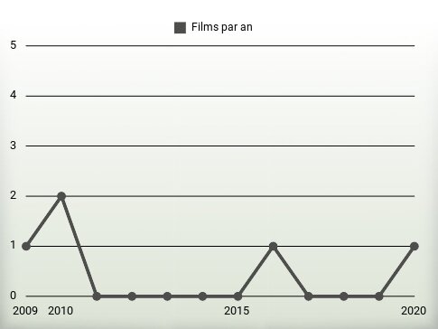 Films par an