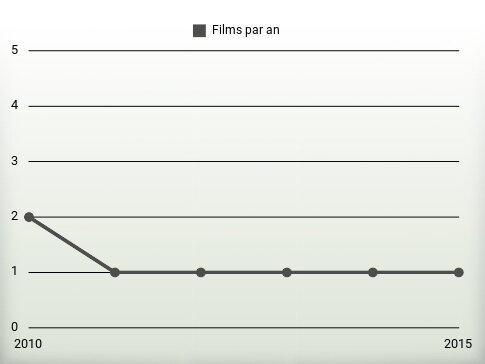 Films par an