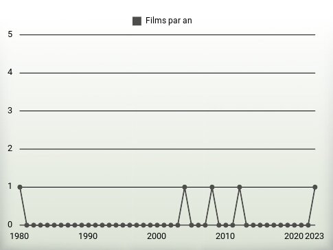 Films par an