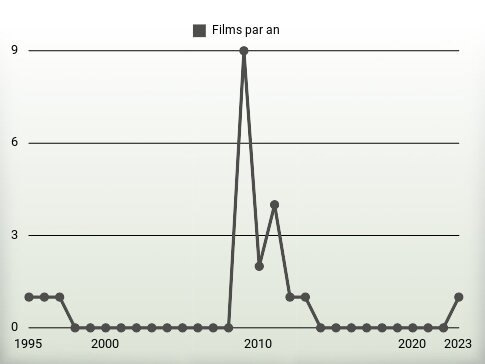 Films par an