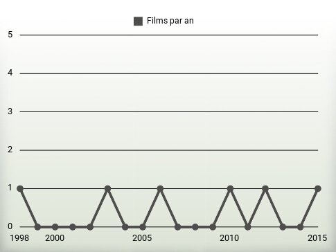 Films par an