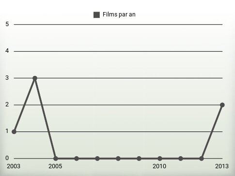 Films par an