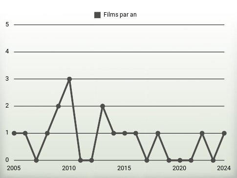 Films par an