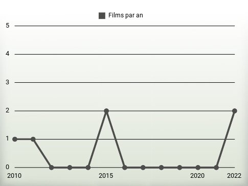 Films par an