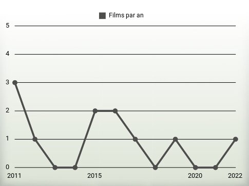 Films par an