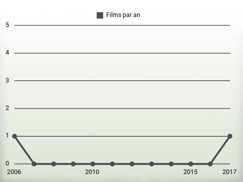 Films par an