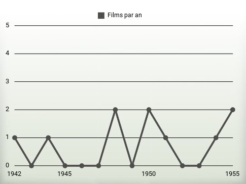 Films par an