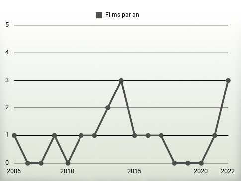 Films par an