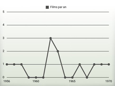 Films par an