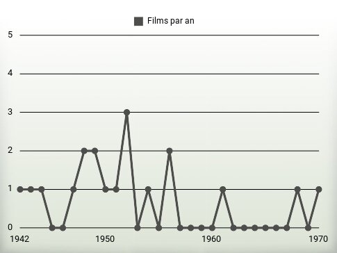 Films par an