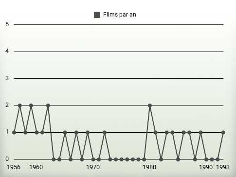 Films par an